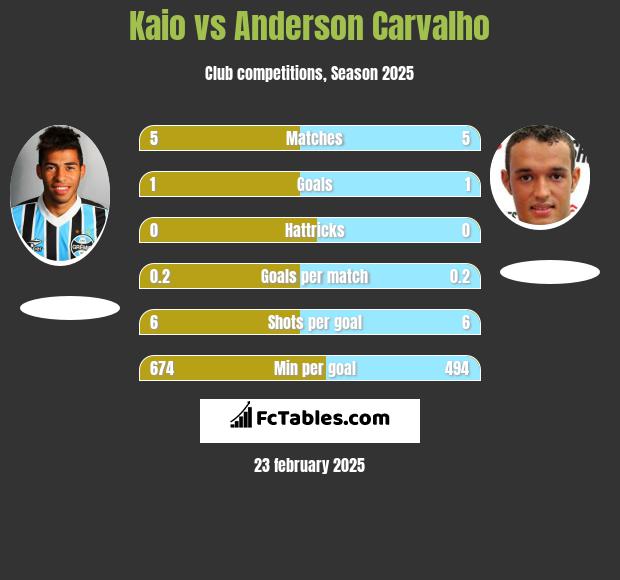 Kaio vs Anderson Carvalho h2h player stats