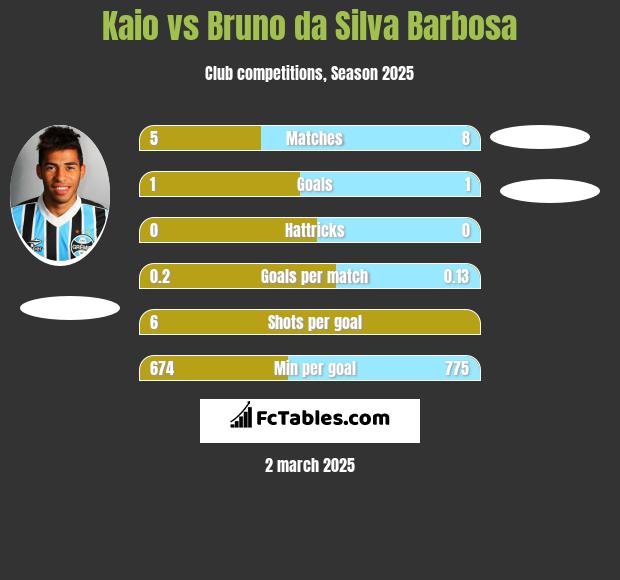 Kaio vs Bruno da Silva Barbosa h2h player stats