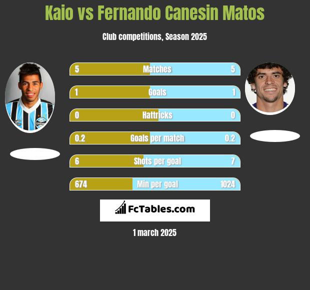 Kaio vs Fernando Canesin Matos h2h player stats