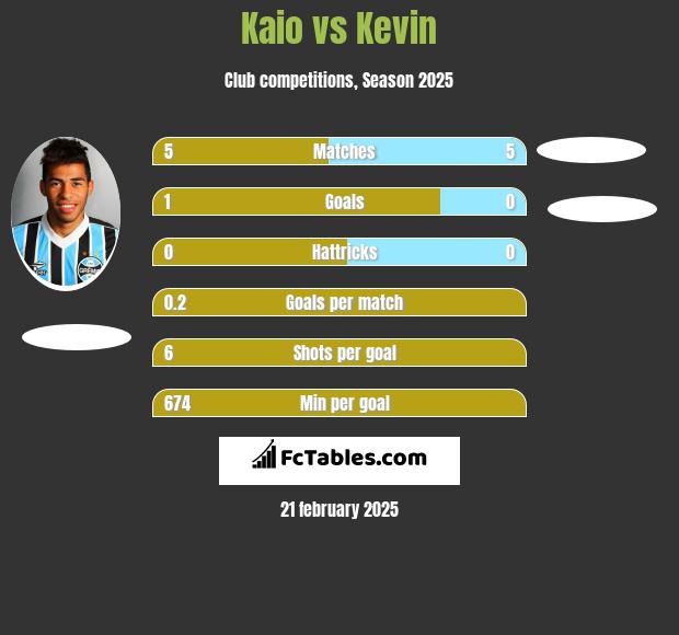 Kaio vs Kevin h2h player stats