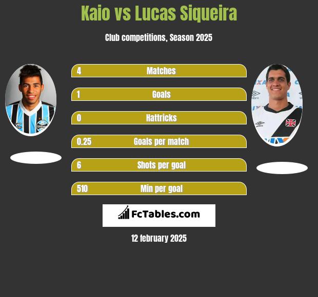 Kaio vs Lucas Siqueira h2h player stats