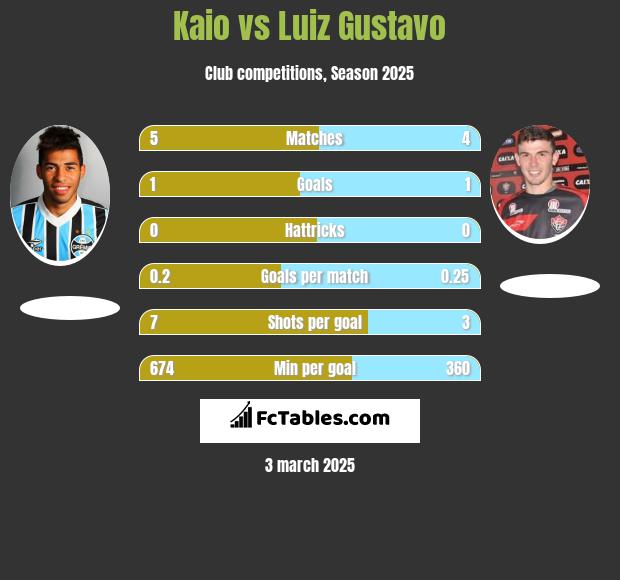 Kaio vs Luiz Gustavo h2h player stats