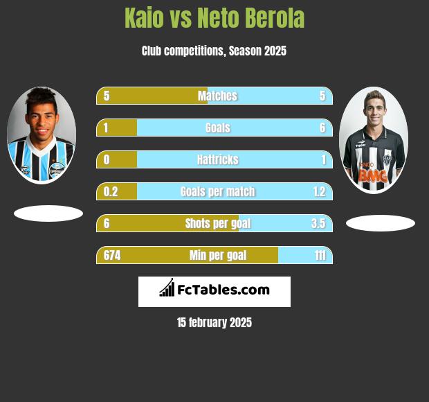 Kaio vs Neto Berola h2h player stats