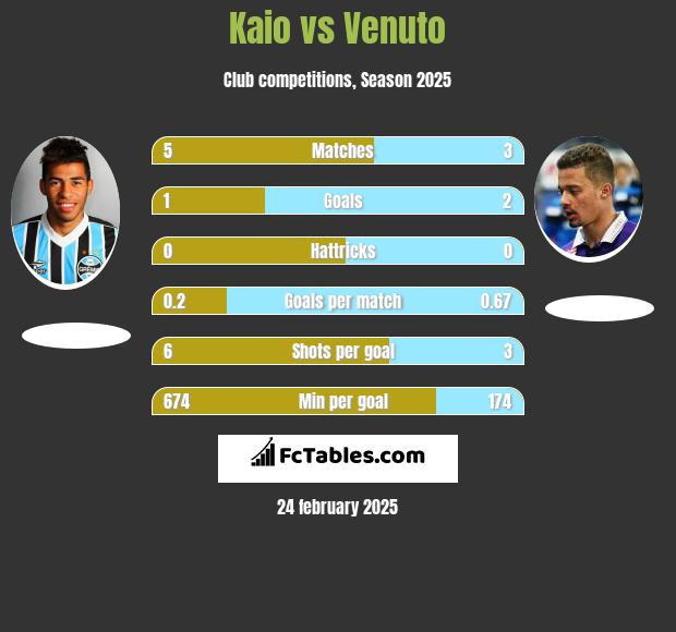 Kaio vs Venuto h2h player stats