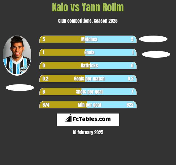 Kaio vs Yann Rolim h2h player stats