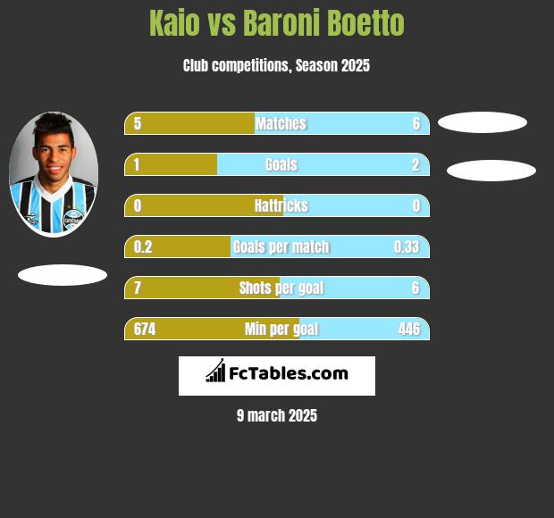 Kaio vs Baroni Boetto h2h player stats