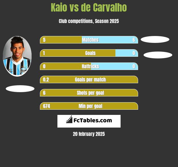 Kaio vs de Carvalho h2h player stats