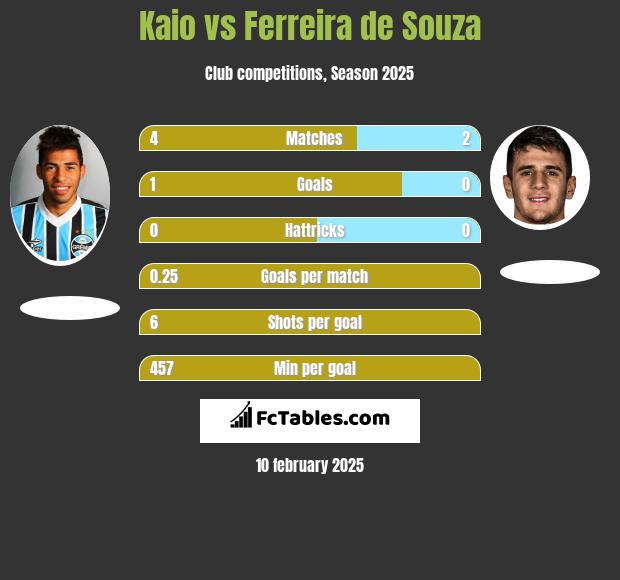 Kaio vs Ferreira de Souza h2h player stats