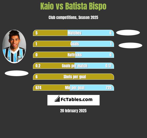 Kaio vs Batista Bispo h2h player stats