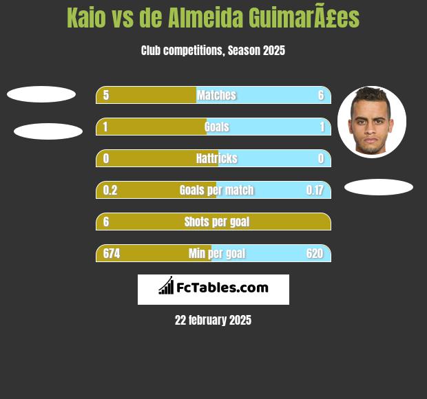 Kaio vs de Almeida GuimarÃ£es h2h player stats