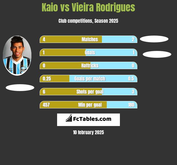 Kaio vs Vieira Rodrigues h2h player stats