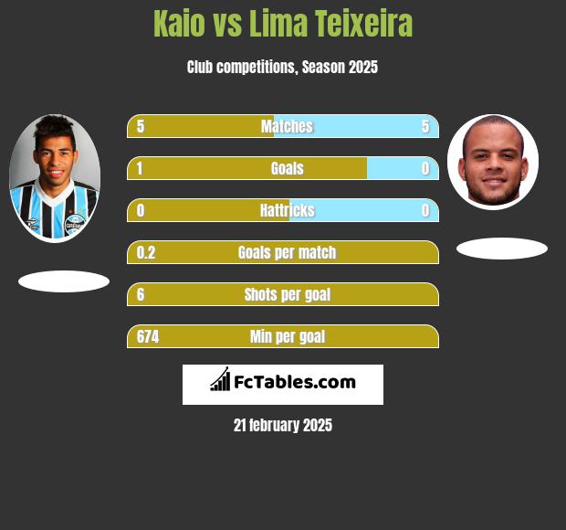 Kaio vs Lima Teixeira h2h player stats