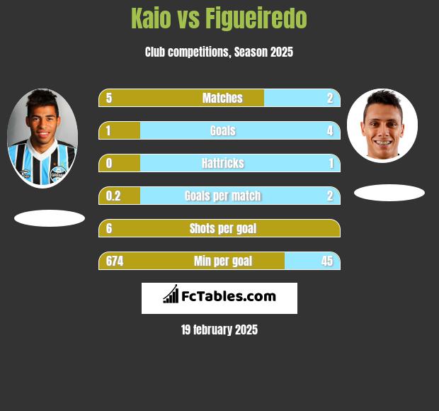 Kaio vs Figueiredo h2h player stats