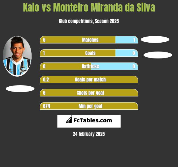 Kaio vs Monteiro Miranda da Silva h2h player stats