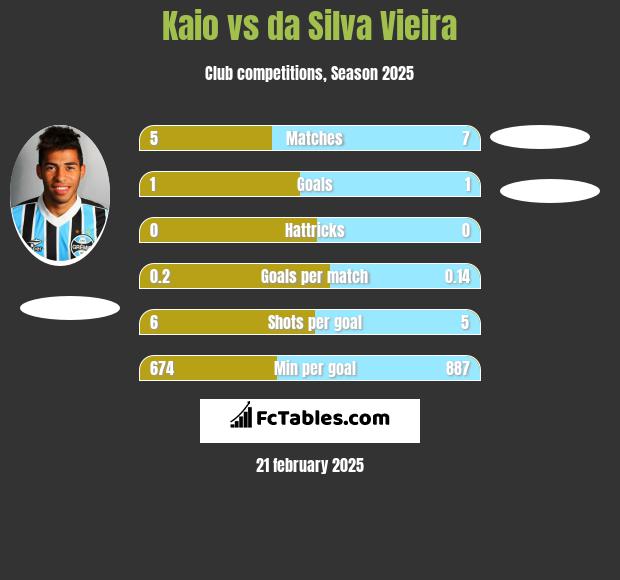 Kaio vs da Silva Vieira h2h player stats