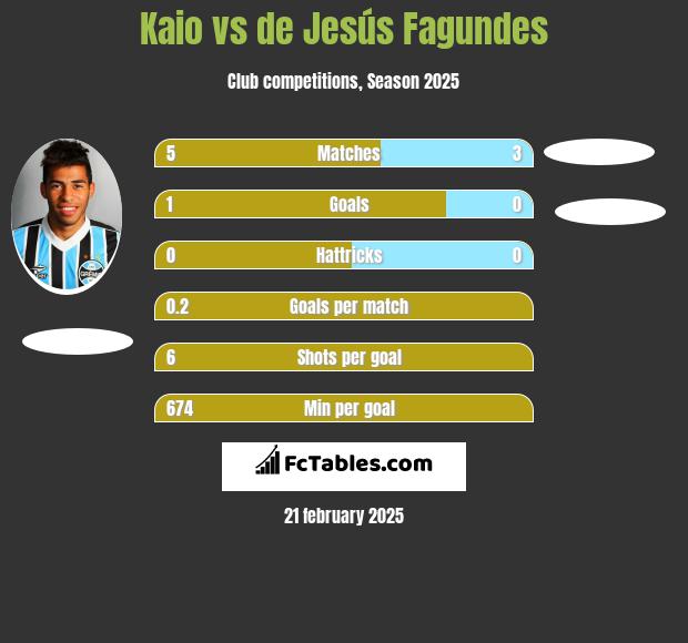 Kaio vs de Jesús Fagundes h2h player stats