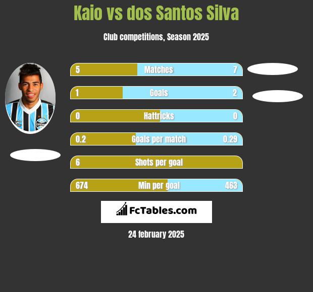 Kaio vs dos Santos Silva h2h player stats