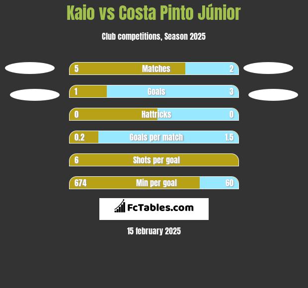 Kaio vs Costa Pinto Júnior h2h player stats