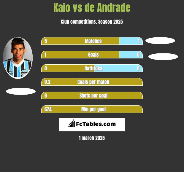 Kaio vs de Andrade h2h player stats