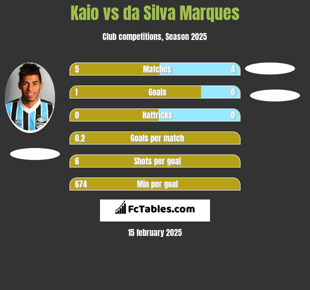 Kaio vs da Silva Marques h2h player stats