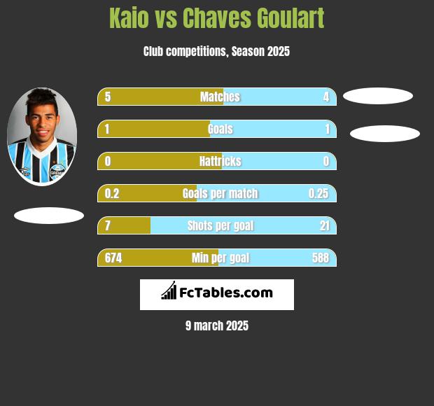 Kaio vs Chaves Goulart h2h player stats