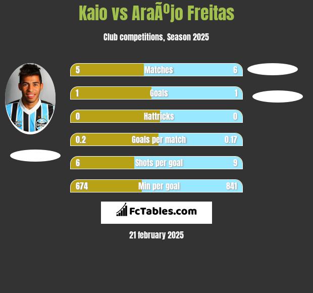 Kaio vs AraÃºjo Freitas h2h player stats