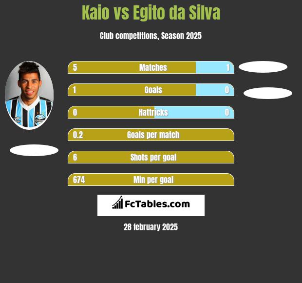 Kaio vs Egito da Silva h2h player stats