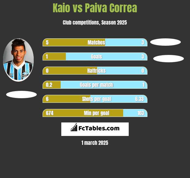 Kaio vs Paiva Correa h2h player stats