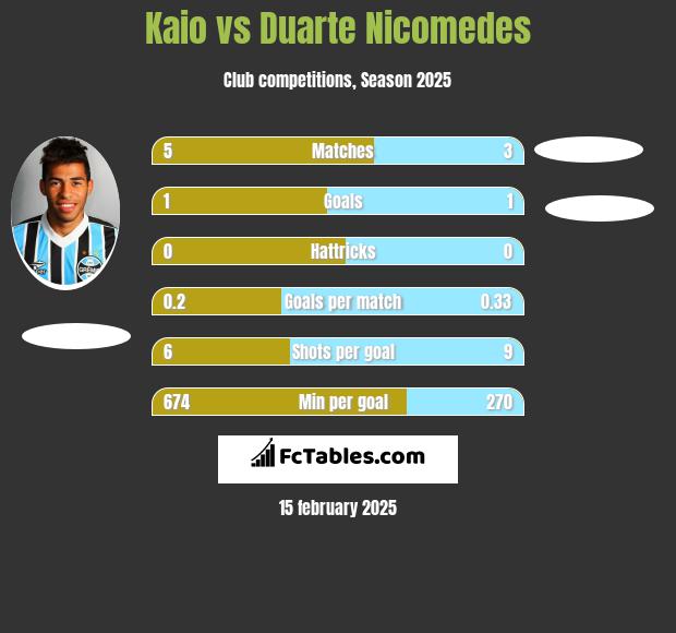 Kaio vs Duarte Nicomedes h2h player stats