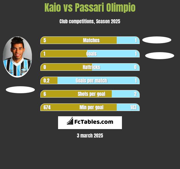 Kaio vs Passari Olimpio h2h player stats