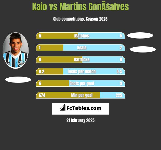 Kaio vs Martins GonÃ§alves h2h player stats