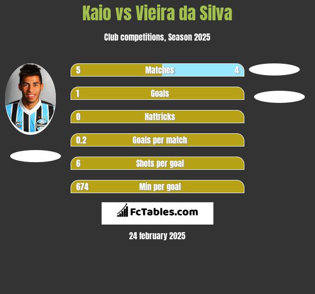 Kaio vs Vieira da Silva h2h player stats