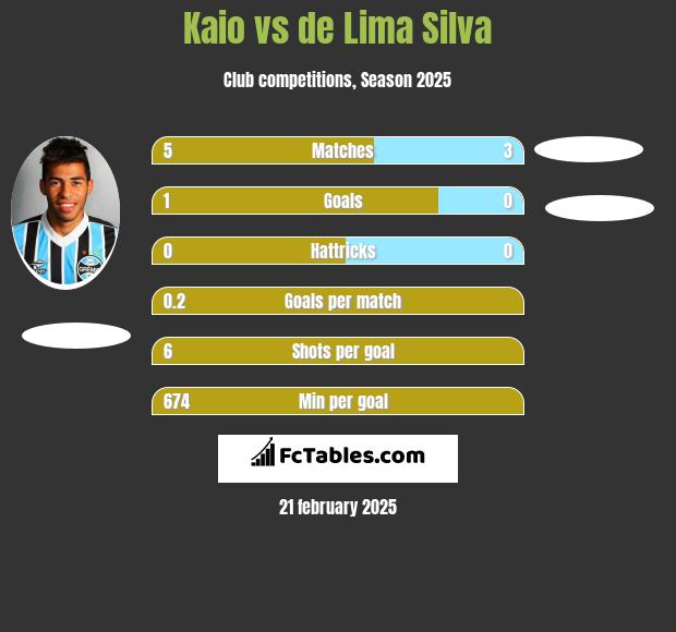 Kaio vs de Lima Silva h2h player stats