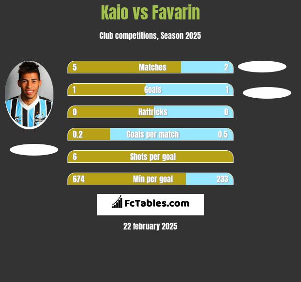 Kaio vs Favarin h2h player stats