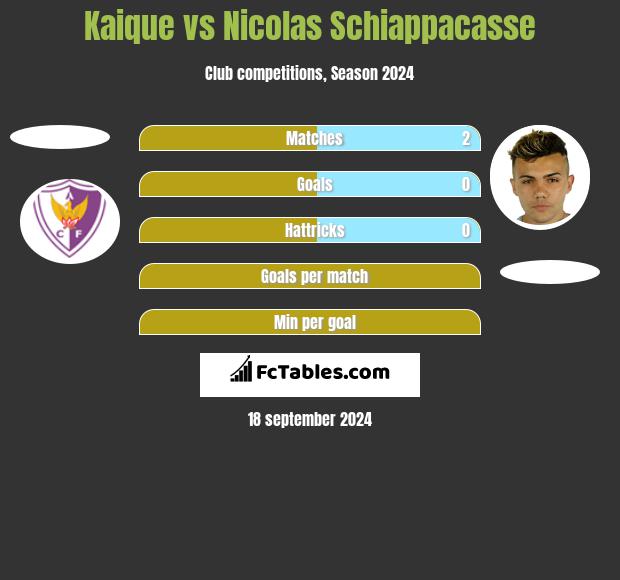 Kaique vs Nicolas Schiappacasse h2h player stats