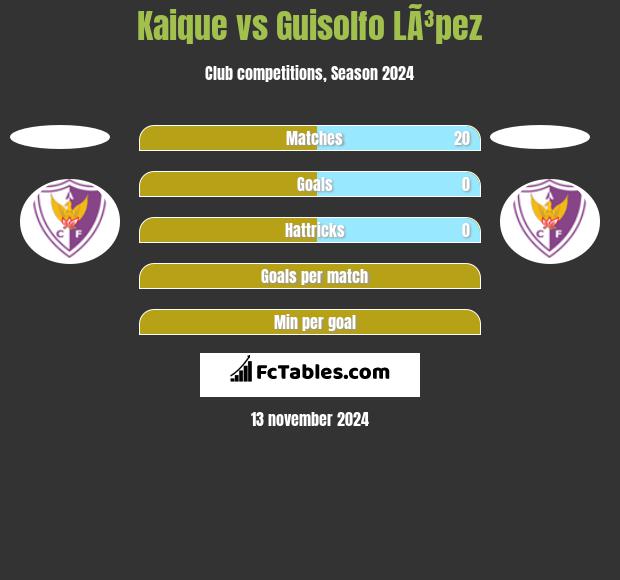 Kaique vs Guisolfo LÃ³pez h2h player stats