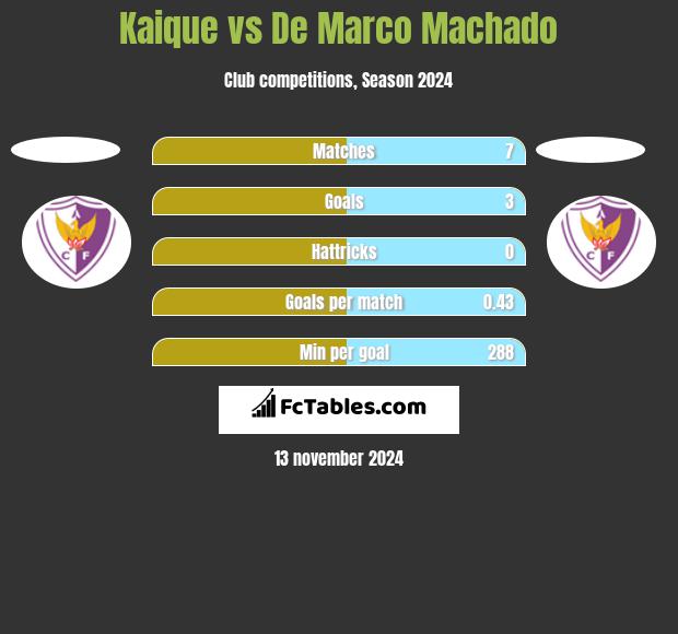 Kaique vs De Marco Machado h2h player stats