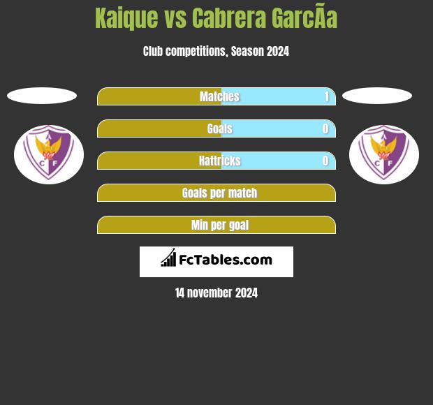 Kaique vs Cabrera GarcÃ­a h2h player stats