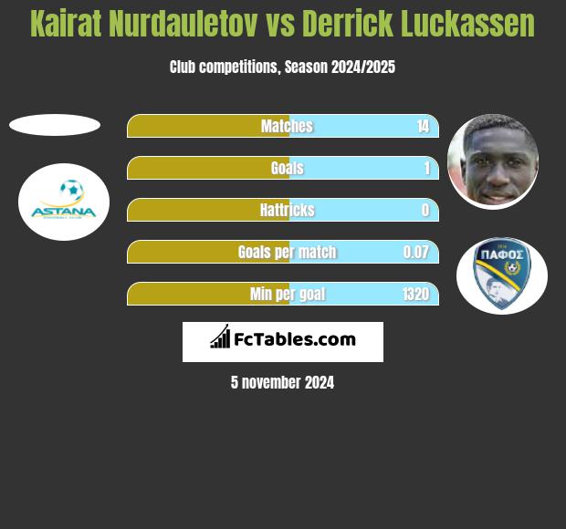 Kairat Nurdauletov vs Derrick Luckassen h2h player stats