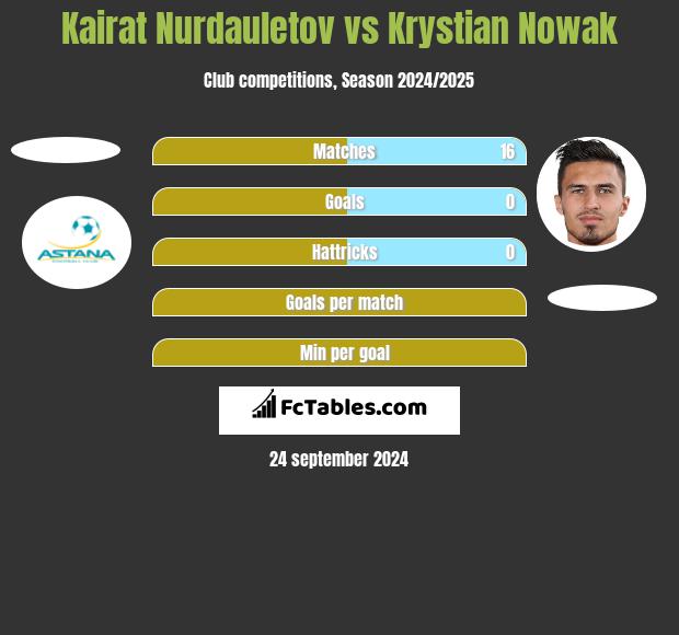 Kairat Nurdauletow vs Krystian Nowak h2h player stats