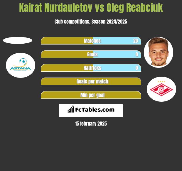 Kairat Nurdauletov vs Oleg Reabciuk h2h player stats