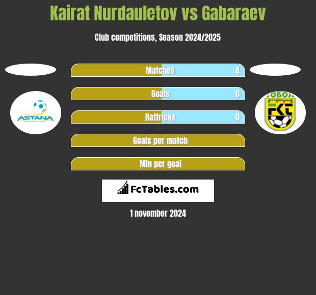 Kairat Nurdauletov vs Gabaraev h2h player stats