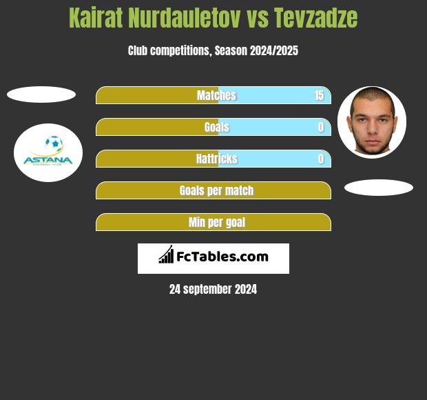 Kairat Nurdauletow vs Tevzadze h2h player stats