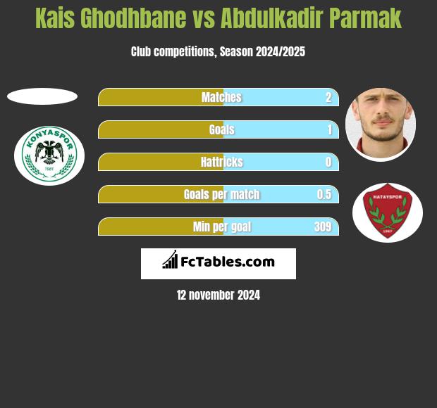 Kais Ghodhbane vs Abdulkadir Parmak h2h player stats