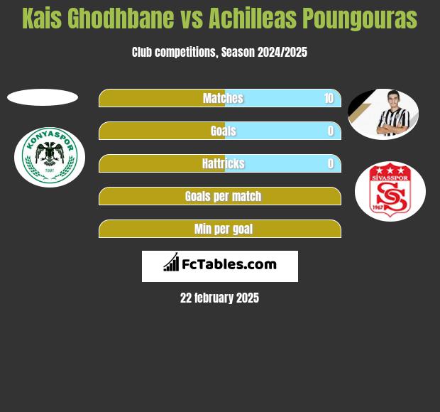 Kais Ghodhbane vs Achilleas Poungouras h2h player stats