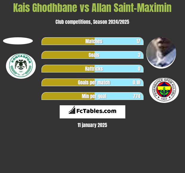 Kais Ghodhbane vs Allan Saint-Maximin h2h player stats