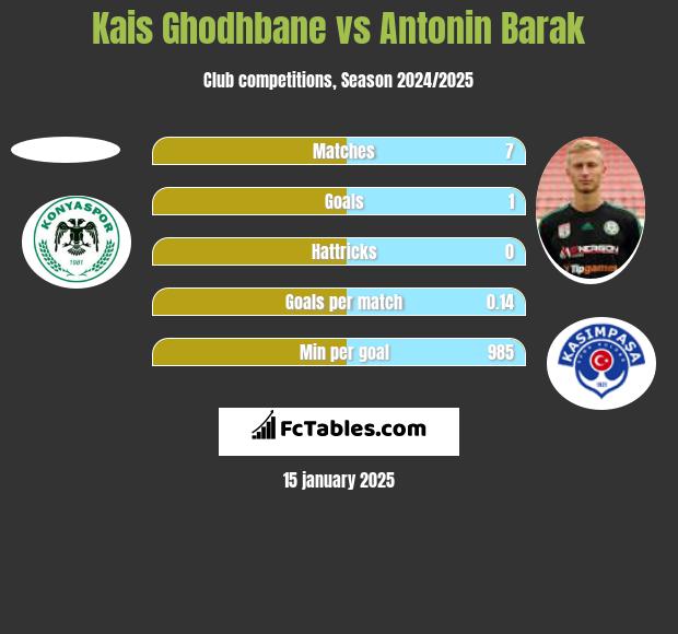 Kais Ghodhbane vs Antonin Barak h2h player stats