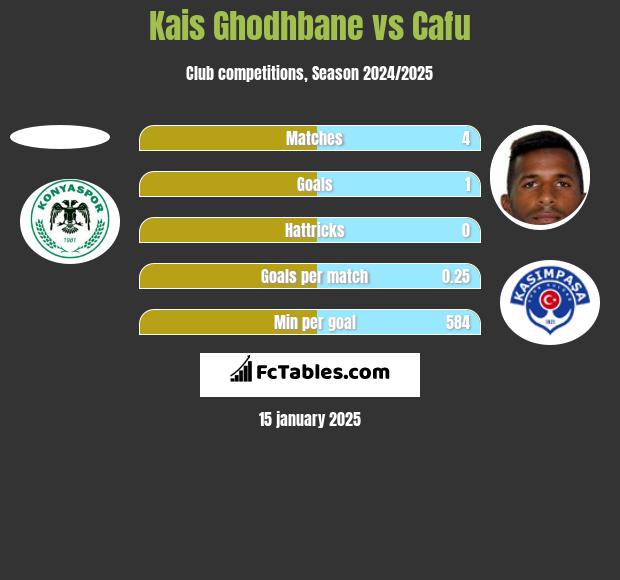 Kais Ghodhbane vs Cafu h2h player stats