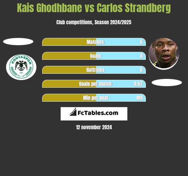 Kais Ghodhbane vs Carlos Strandberg h2h player stats