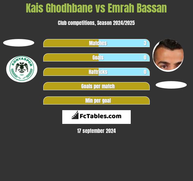 Kais Ghodhbane vs Emrah Bassan h2h player stats